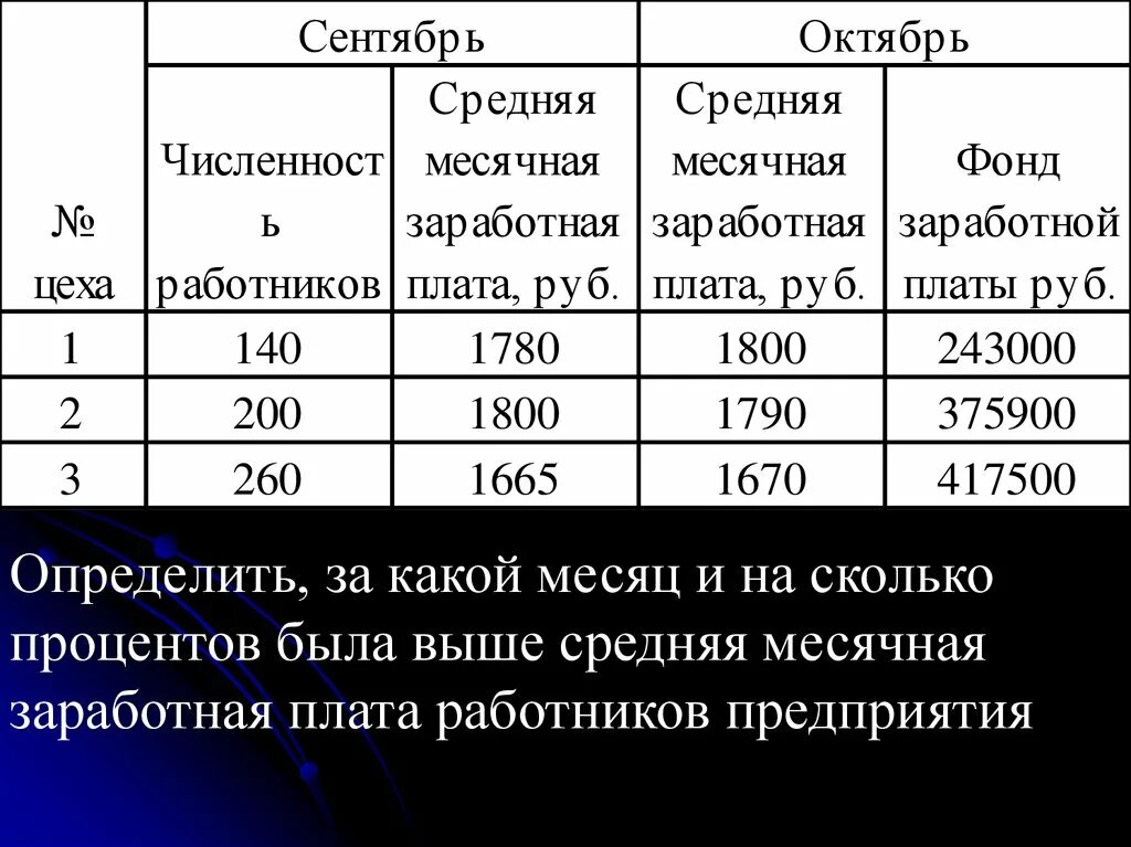 Определите среднюю величину заработной платы. Определить среднюю заработную плату работников. Определить среднемесячную ЗП работника. Определите среднюю заработную плату сотрудника в компании.