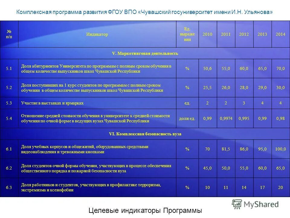 Целевые индикаторы и показатели программы развития ДОУ. Целевые индикаторы и показатели программы это. Целевые показатели программы развития школы. Комплексная программа развитие.