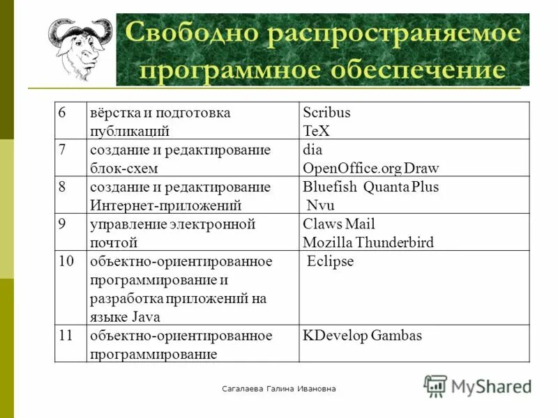 Свободное распространение программного обеспечения. Свободное распространение программного обеспечения. Свободно распространенные программы. Свободное программное обеспечение примеры. Свободно распространяемые программы.