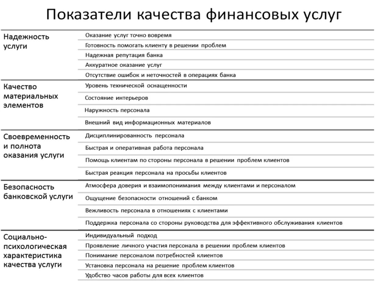 Показатели оценки качества обслуживания. Критерии оценки качества банковских услуг. Параметры и критерии качества банковских услуг. Индикаторы качества услуг. Качество банковских услуг.