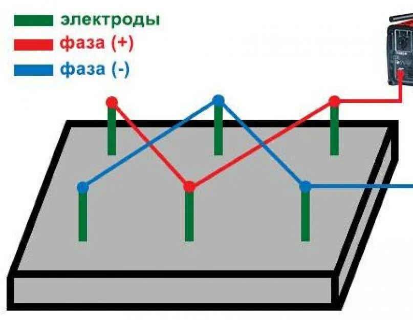Как ставить прогрев. Электропрогрев бетона схема. схема прогрева бетона. электродный прогрев бетона в зимнее. прогрев бетона электродами технология схема.