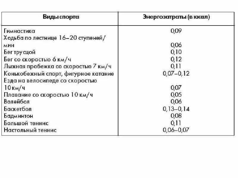 Энергозатраты при различных видах спорта. Энергетические затраты спортсменов. Энергозатраты при занятиях спортом. Затраты энергии при различных видах спорта.