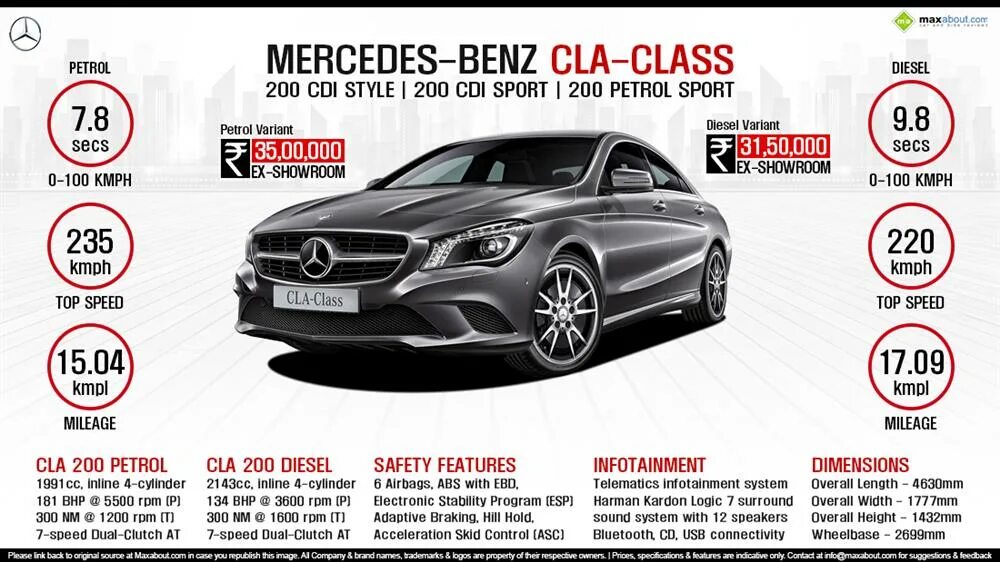 Mercedes CLA 220 D. Мерседес CLA 200 2017 года. Мерседес Бенц CLA 200 характеристики. Мерседес CLA 200 характеристики.