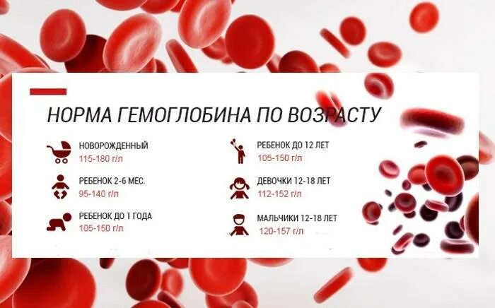 Симптомы низкого гемоглобина у подростка. Гемоглобин норма у детей 5.5 лет. гемоглобин норма у подростков норма. норма гемоглобина у грудничка в 2 месяца. норма гемоглобина в крови у детей 3 года.