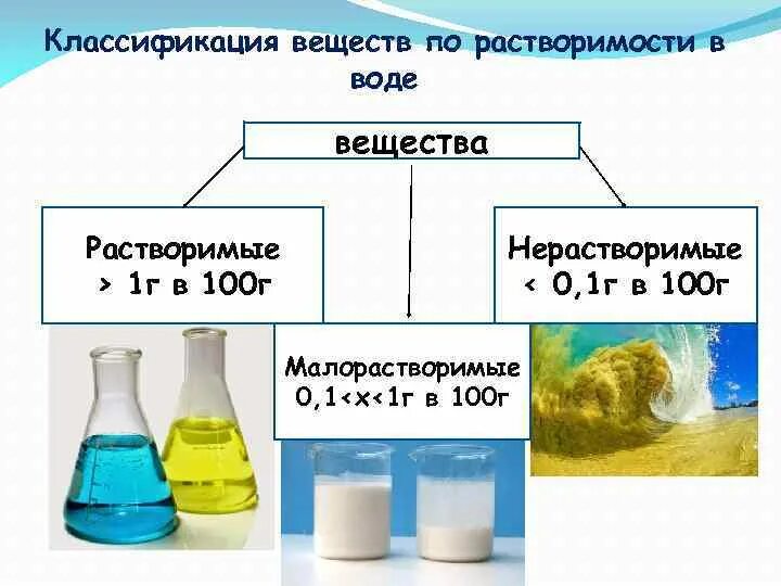 Классификация веществ по растворимости. Вещества растворимые в воде химия. Вода растворяет вещества. Классификация по растворимости в воде.