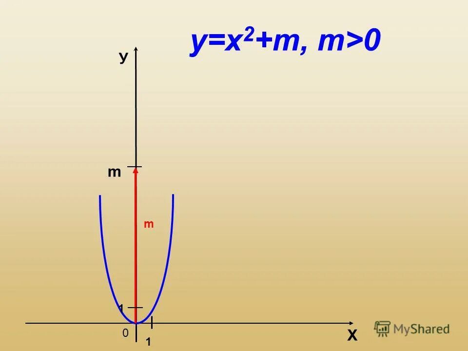График функции у 2 х b. График у х2. Функция у х2. Х2. График функции у=х.