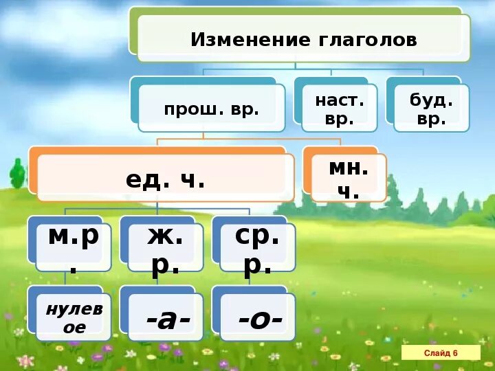 Изменение глаголов. Изменение глаголов по лицам числам и родам. Глаголы по родам. Изменение глаголов по родам. Два изменяется по родам