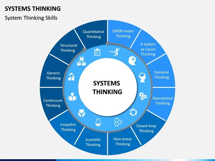 Com система. System thinking. Think System. Whole system