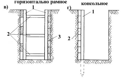 Крепление стенок траншеи