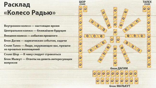 Бесплатное гадание колесо. Колесо радью Таро. Расклад колесо радью. Колесо радью расклад Таро схема. Расклад колесо года схема.