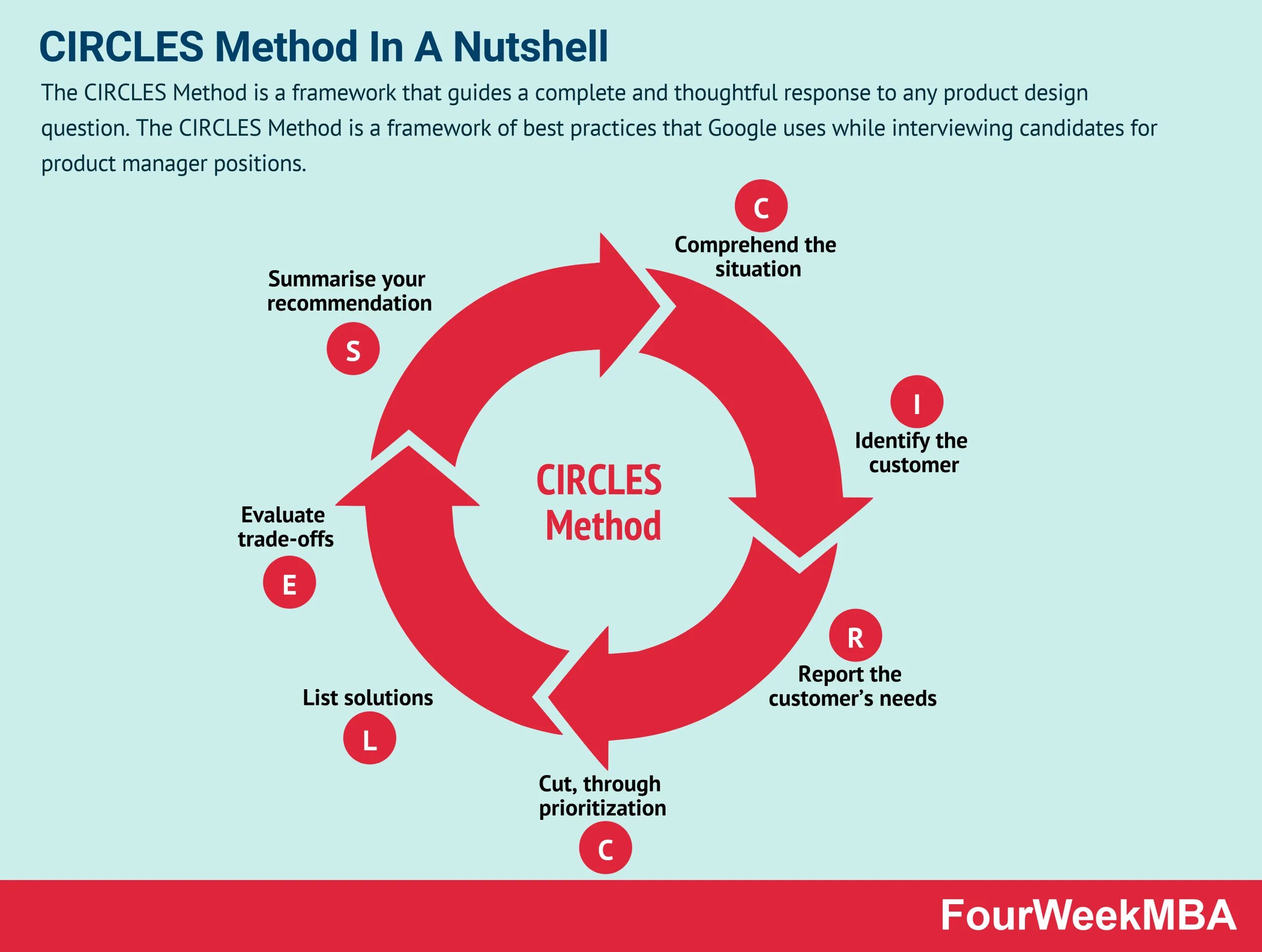 Circles Framework. Методика Цирклес. Circle of products. Circle Development.