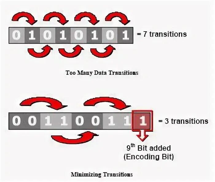 Data transition. Transition-minimized differential signaling.