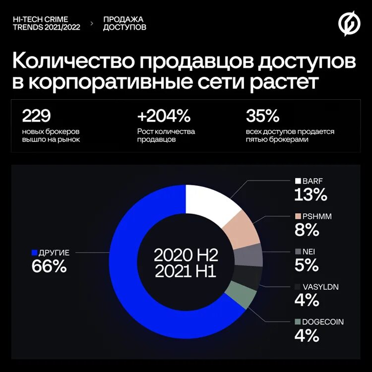 Индикаторы цифровой экономики за 2022 год. Киберпреступность. Рынок киберпреступности. Опрос о киберпреступности. Рынок киберпреступности в России.