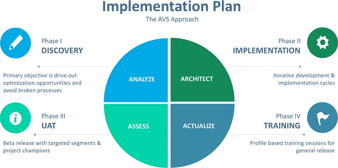 Implementation Plan. Planning,implementation. Implementation of the sales Plan. What is an implementation Plan. Implement plan