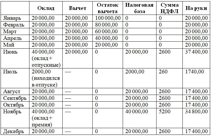 Налоговый вычет 1400 руб. Сумма подоходного налога с заработной платы. Подоходный налог с зарплаты. Как посчитать процент налога. Вычет налога с зарплаты.