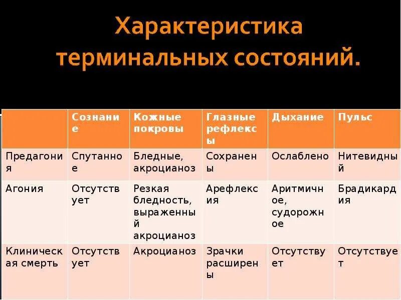 Терминальные состояния. Стадии терминального состояния и их клинические проявления. Клинические проявления терминальных состояний. Клинические проявления стадий терминального состояния таблица. Характеристика терминальных состояний.