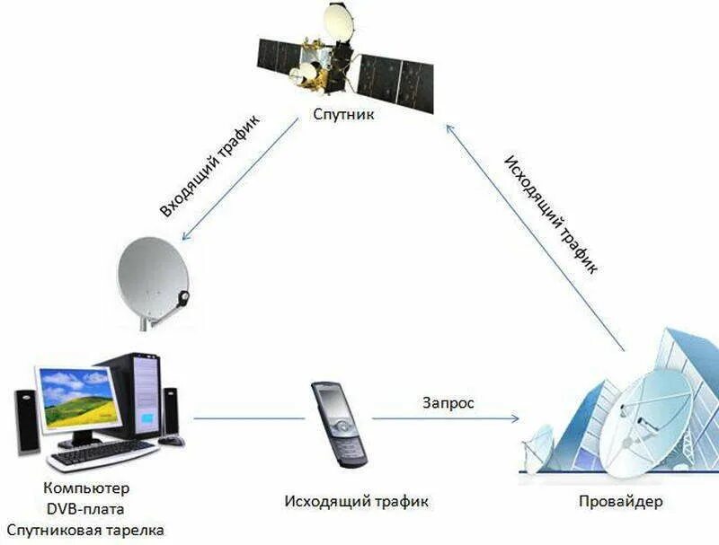 Провайдер сотовой связи. Спутниковый интернет схема работы. Схема подключения широкополосного спутникового модема. Схема подключения интернета через Спутник. Схема асимметричного спутникового интернета.