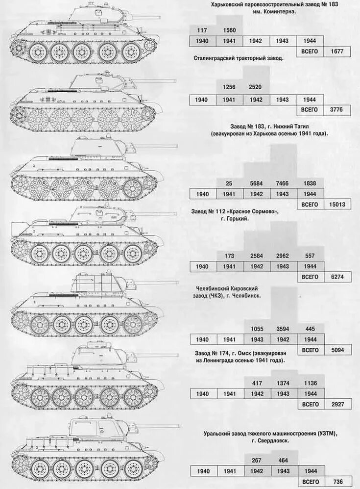 сколько выпущено т 34. модификации танка т-34. сколько выпущено т 34. танк т-34-85. т 34 76.