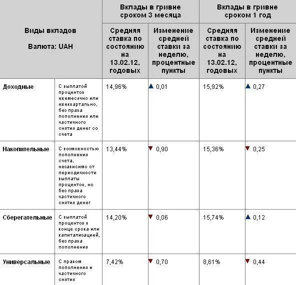 Счет до востребования с минимальной. Ставка вклада до востребования сбербанка. процентной ставки по депозитам до востребования. вклад до востребования накопительный и сберегательный.