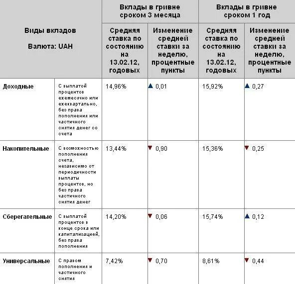 Ставка вклада до востребования Сбербанка. Процентной ставки по депозитам до востребования. Вклад до востребования накопительный и Сберегательный. Счет до востребования с минимальной процентной