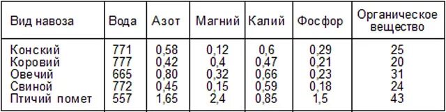 Содержание микроэлементов в курином помете. Содержание Минеральных веществ в курином помете. Содержание микроэлементов в навозе разных животных. Микроэлементы в утинном помете. Состав навоза