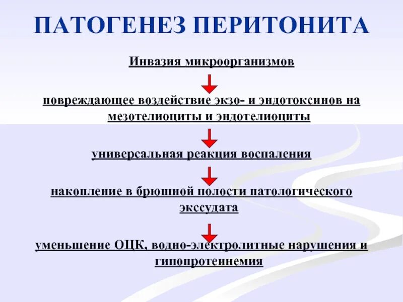 Диагностика перитонита. Патогенез перитонита. Перитонит этиология. Классификация перитонита у детей. Перитонит классификация хирургия.