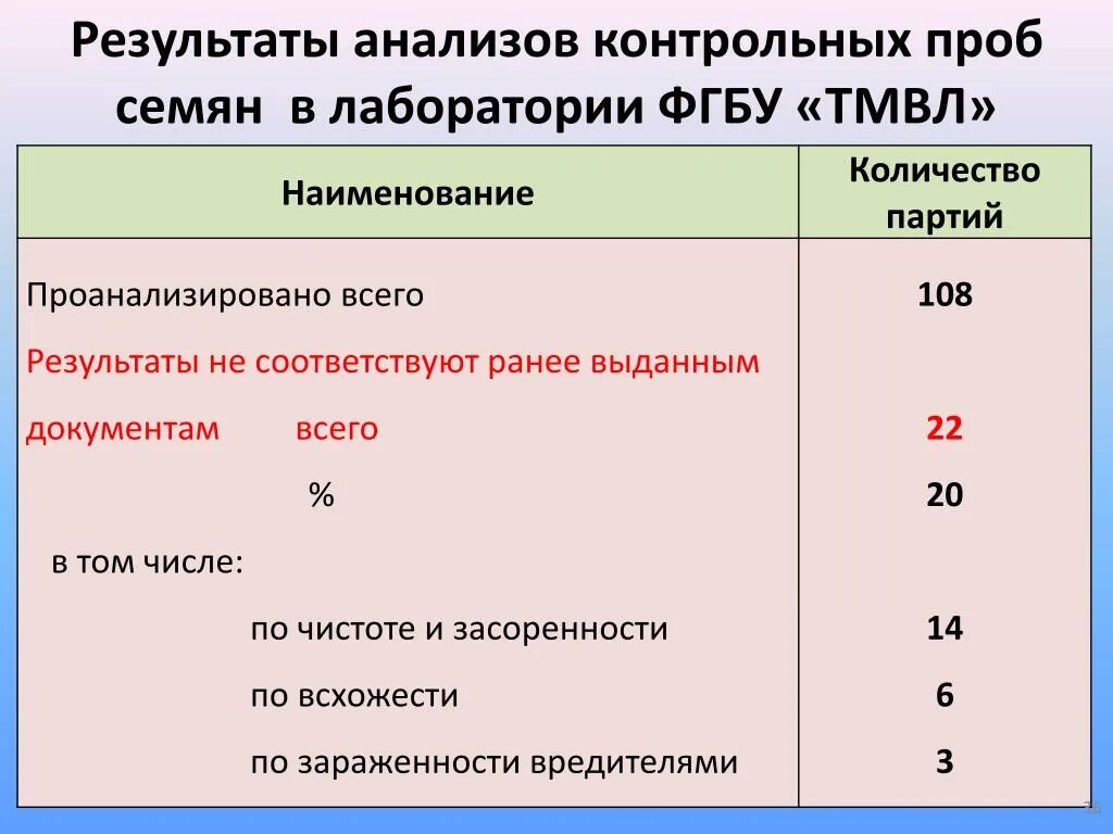 Контрольная проба. Проба семян. масса контрольной единицы и средней пробы семян. карточка определения качества пробы семян.