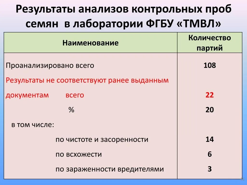 Анализ аналитических проб. Проба семян. Объем проб для анализа зараженности сырья. Масса контрольной единицы и средней пробы семян. Методы определения зараженности семян таблица.