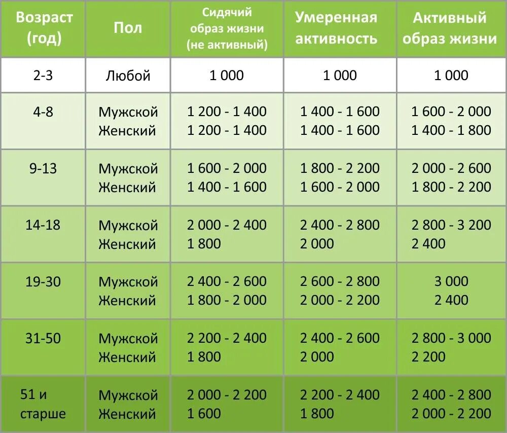 Сколько нужно быть оформленным. Нормы потребления калорий в сутки для мужчин. Норма потребления калорий для мужчин. Норма потребления калорий для женщин. Норма калорий для похудения мужчин в сутки таблица.