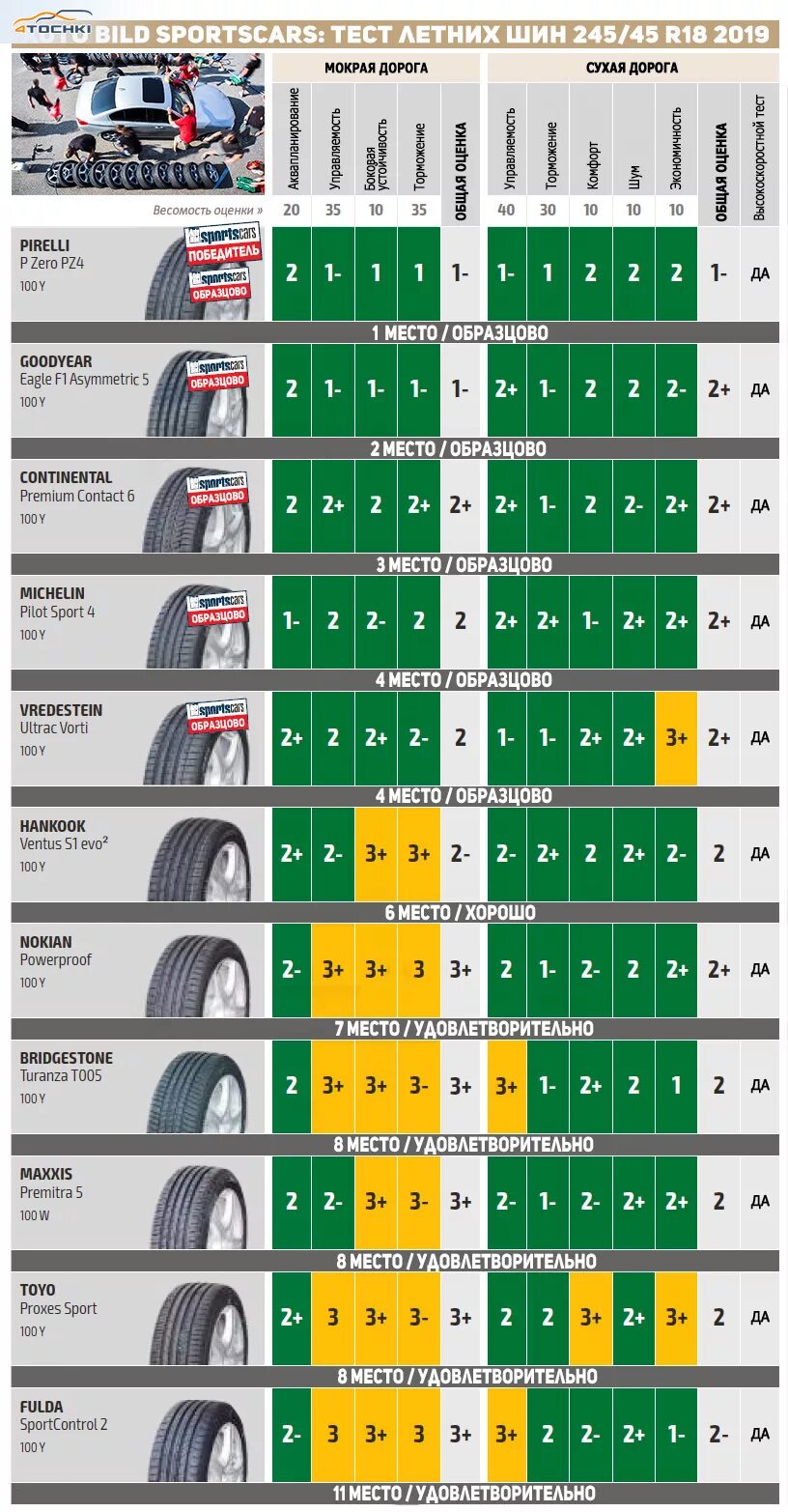 Тест летних шин 235/65 r18 для кроссоверов Bridgestone. Тест шин 235/45 r18 2023. Тест летних шин 2021 r18. Лучшие летние шины для легковых автомобилей r15 195 60. Какие шины лучше для кроссовера