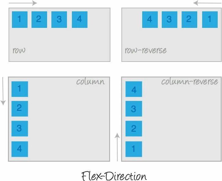 Css flex элементы. Flex-Direction. Оси Flexbox. Flex-Direction: column;. Flex-Direction: Row;.