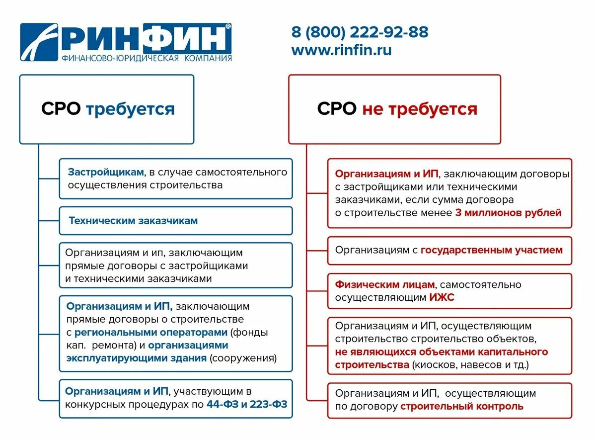 Членство в срок. Обязательное членство в саморегулируемой организации виды. Случаи обязательного членства в саморегулируемой организации. Р.В.С.. Обязательные СРО.