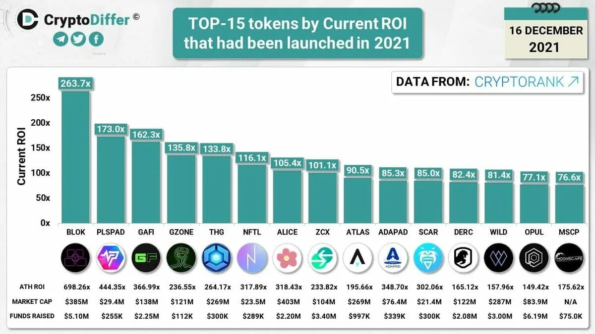 Какая страна одобрила биткоин в 2021. Акции биткойна 2021 рейтинг. Top 10 funrrasing platform Ranked by current roi.