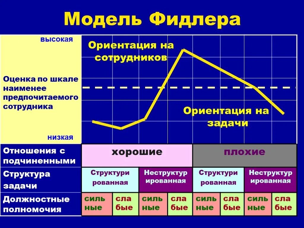 Ситуационная модель ф. Фидлера. Ситуационное лидерство Фидлера. Ф Фидлер теория эффективности лидерства. Модель руководства Фидлера. Методика фидлера оценка психологической атмосферы