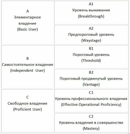 Уровни владения речи