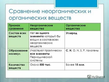 Различия органических и неорганических веществ