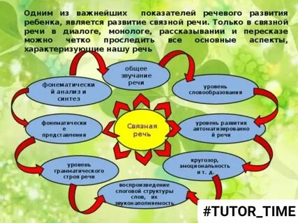 Проблемы развития связной речи