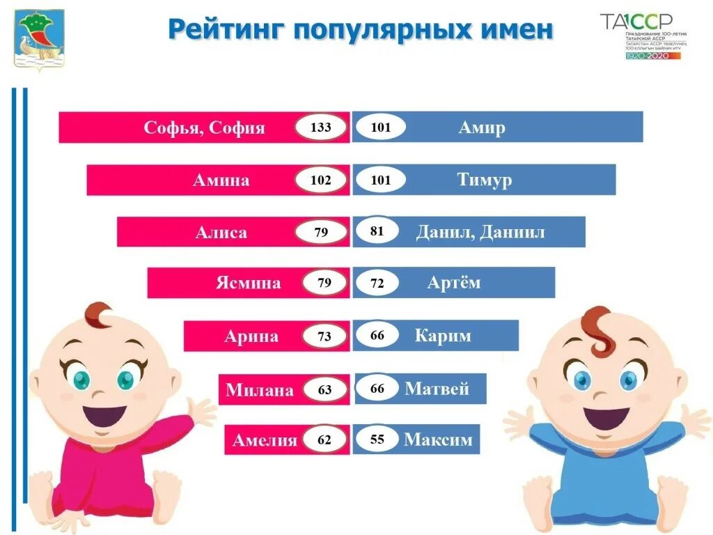 Имена новорожденных 2024 года. Самые популярные имена для девочек. Самые популярные женские имена. Самые распространенные имена девочек. Самые популярные имена мальчиков и девочек.