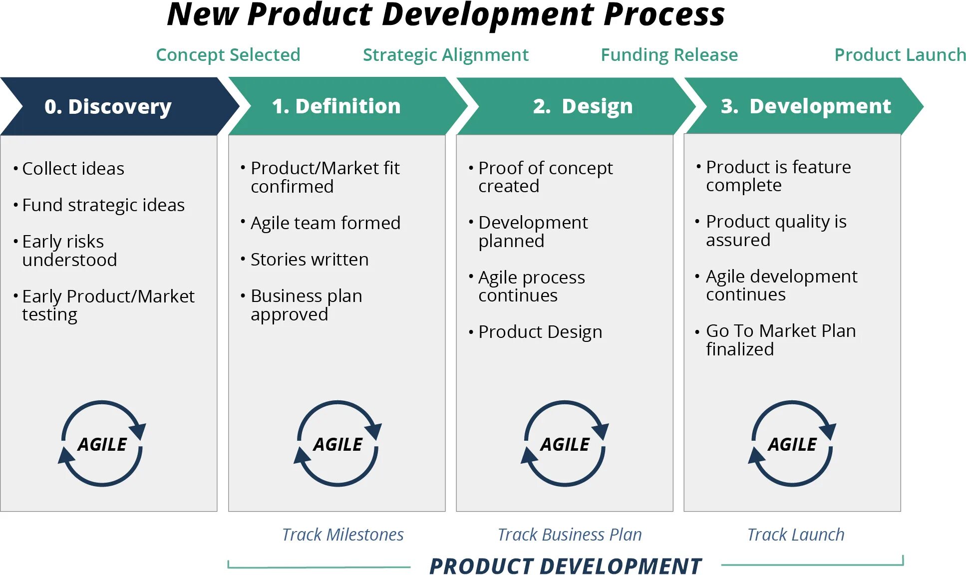 Product Development process. New product Development process. NPD процесс. Product Design process (процесс проектирования продукта). Launching new product