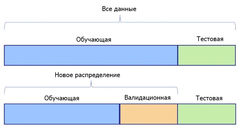 Разделите данные на обучающую и тестовую выборки