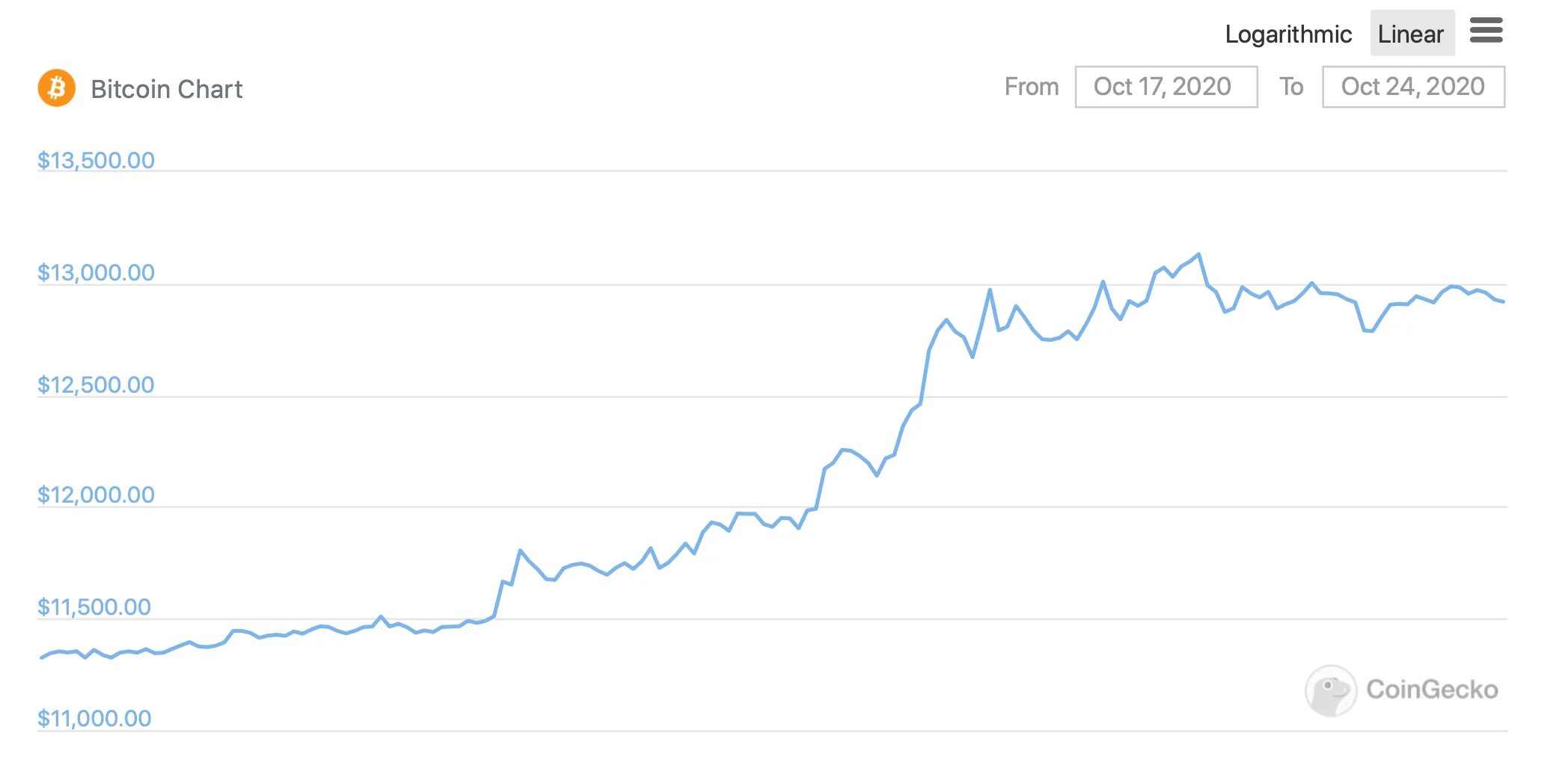 Сколько bitcoin сегодня. Биткоин график. Биткоин в 2010. График биткоина за неделю. Фото графиков биткоинов.