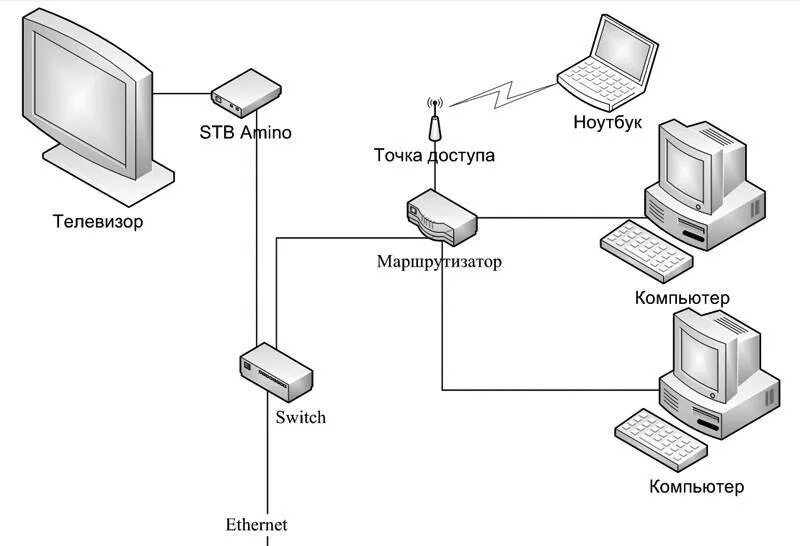 Схема интернета дома. Схема подключения локальной сети маршрутизатор коммутатор. Схема подключения роутер роутер компьютер. Коммутатор маршрутизатор роутер схема. Сетевой коммутатор схема подключения.