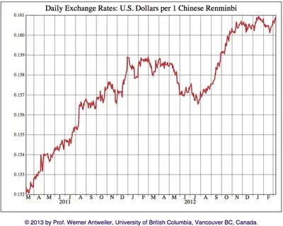 Usd rate