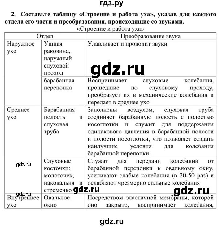 Тест по биологии 8 класс анализаторы органы