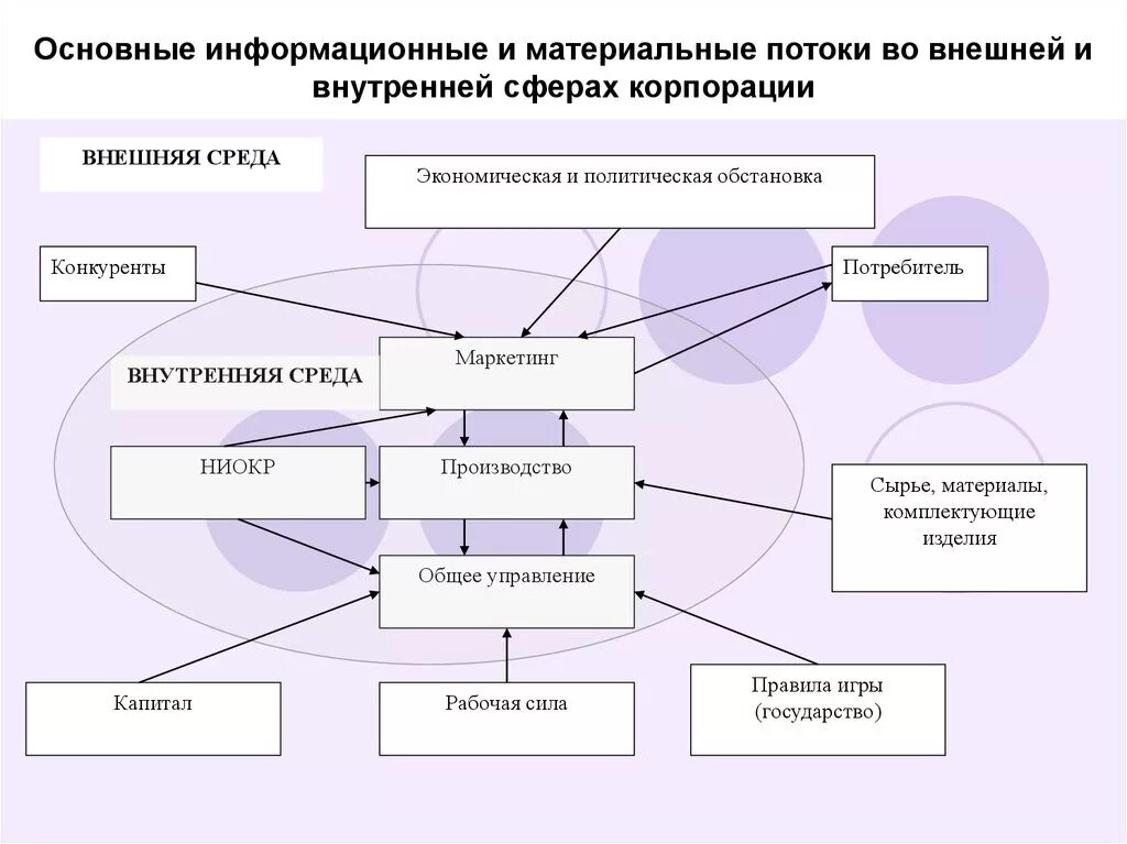 Направление информационных потоков. Внешний и внутренний материальный поток. Внешний материальный поток. Материальный и информационный поток. Основные информационные потоки.