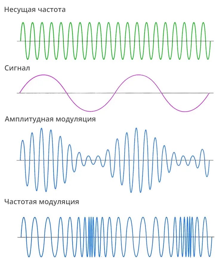 Амплитудно модулированный сигнал график. Амплитудная модуляция сигнала. Частота амплитудно модулированного сигнала. Частотно модулированный сигнал график.