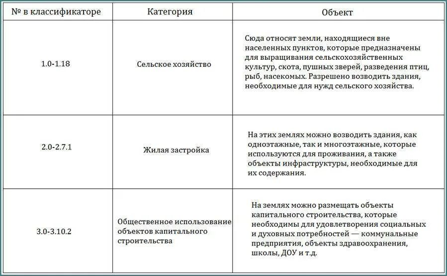 Категории земли и виды разрешенного использования таблица. Таблица виды разрешенного использования земель. Категория земель и разрешенное использование в таблицах. Категории земель и их разрешенное использование.