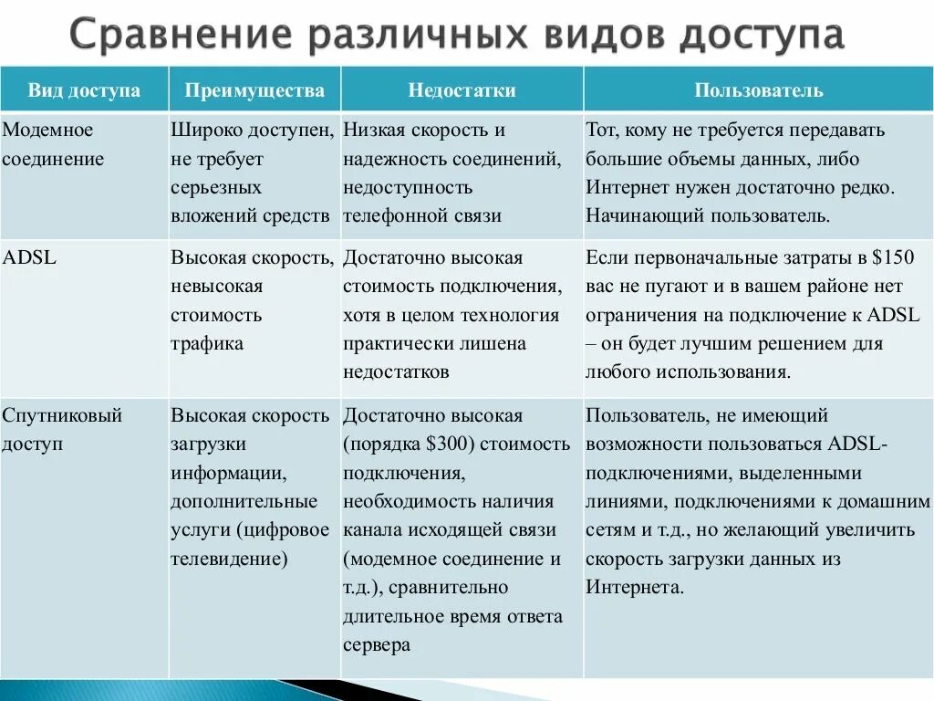 Сравнение с другими видами. Способы подключения к сети интернет таблица. Способы подключения к интернету сравнительная таблица. Сравнительная характеристика способов доступа к сети интернет. Способы подключения к интернет характеристика.