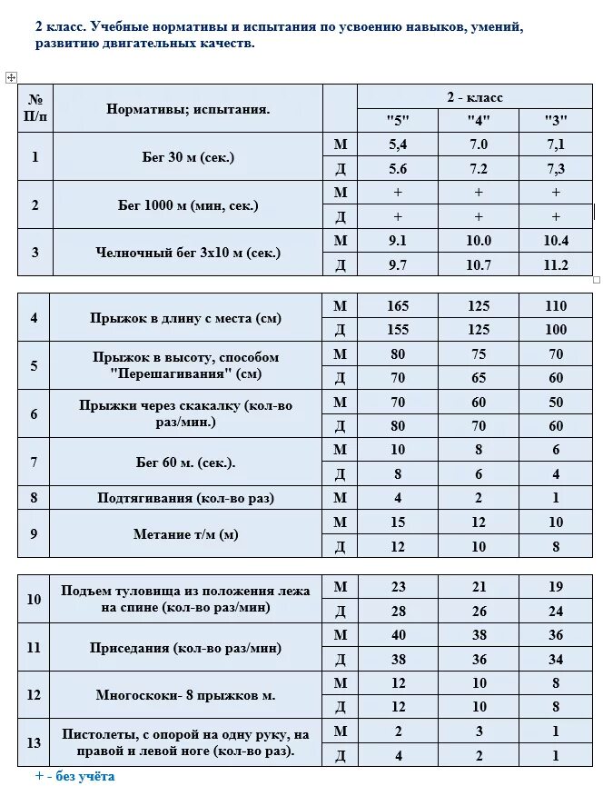 Нормативы пресса для 7 класса по физкультуре. Нормативы по физкультуре 1 класс ФГОС. Нормативы по физической культуре 4 классы по ФГОС. Нормативы по физкультуре 8 класс мальчики. Челночный бег нормативы 4 класс