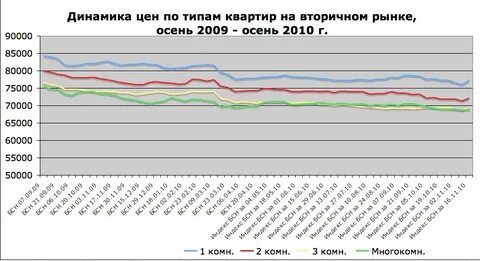 Рынок квартир стоит